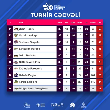 Mövsüm yekunlaşdı, çempion məlum oldu