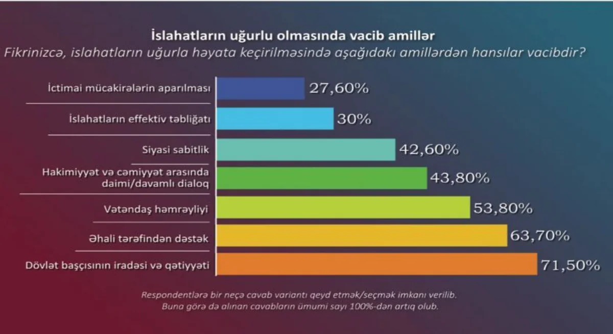 STM daha bir ictimai rəy sorğusunun nəticəsini açıqlayıb