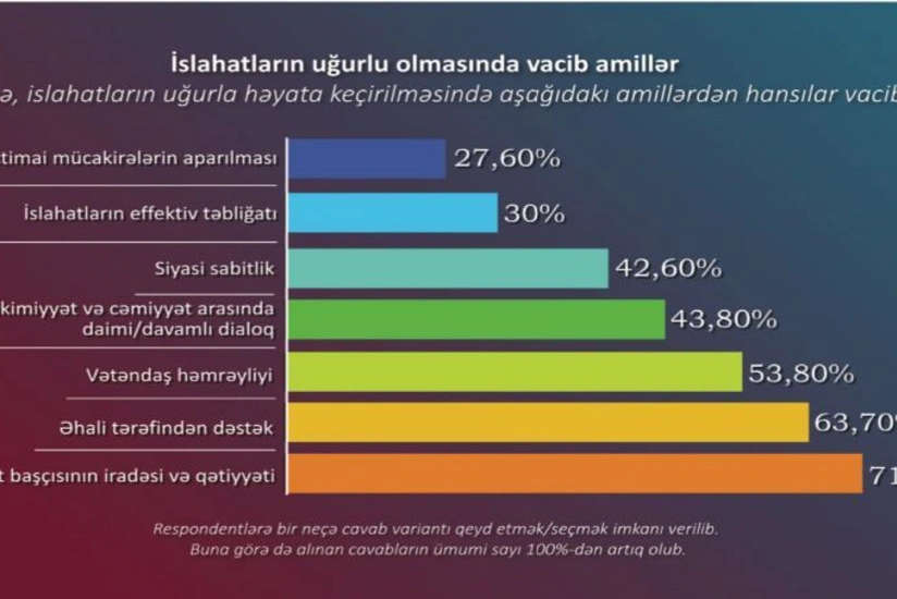 STM daha bir ictimai rəy sorğusunun nəticəsini açıqlayıb