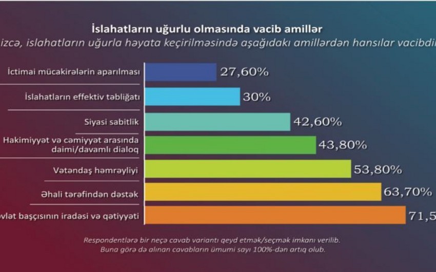 STM daha bir ictimai rəy sorğusunun nəticəsini açıqlayıb
