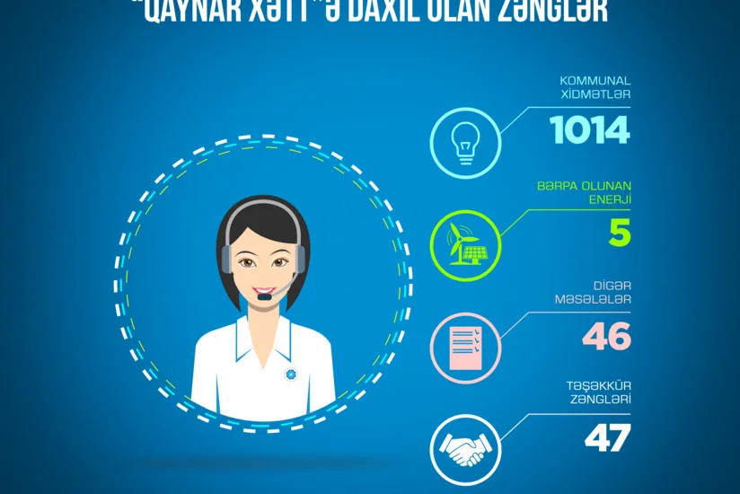Energetika Nazirliyinin Çağrı Mərkəzinə III rübdə 1 112 müraciət daxil olub