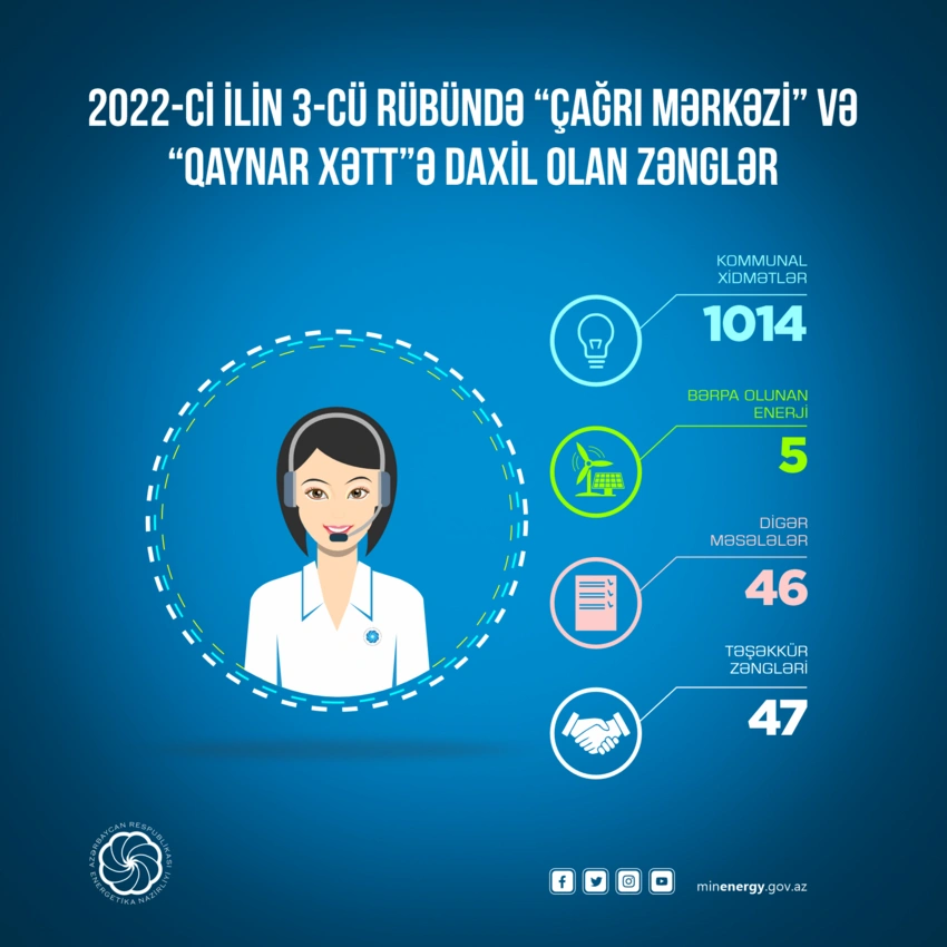 Energetika Nazirliyinin Çağrı Mərkəzinə III rübdə 1 112 müraciət daxil olub