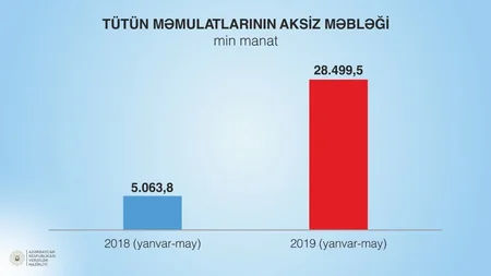 Nazirlik: Aksizli mallar üzrə vergi daxilolmalarında yüksək dinamika müşahidə olunur
