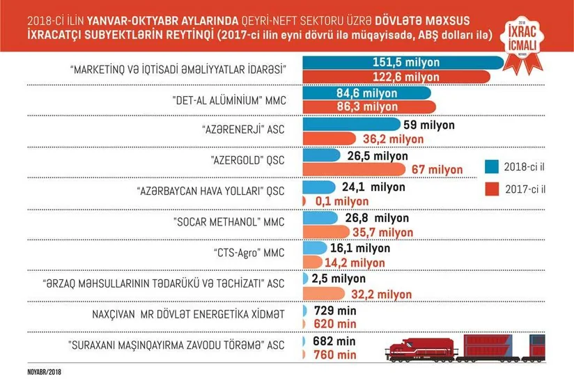 Управление маркетинга и экономических операций SOCAR остается лидером по ненефтяному экспорту среди госструктур