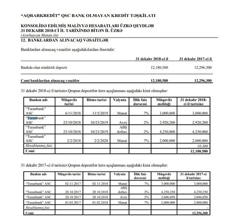 Aqrarkredit BOKT-nin aktivləri 5% azalıb