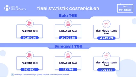 Bakı və Sumqayıt üzrə tibb müəssisələrinə müraciətlərin növləri açıqlanıb