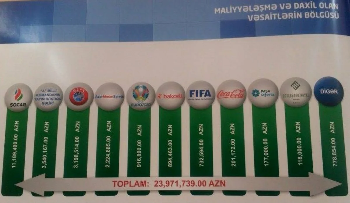 AFFA 2016-cı il üzrə gəlir və xərclərini açıqlayıb