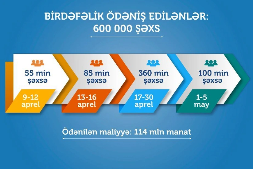 600 min nəfərə aprel üçün 190 manatın ödənilməsi yekunlaşdı