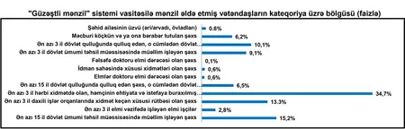 MİDA Hövsan Yaşayış Kompleksində mənzil satışına dair statistika açıqlayıb