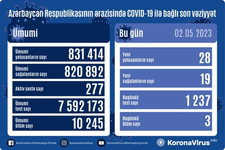 В Азербайджане за сутки коронавирусом заразились 28 человек