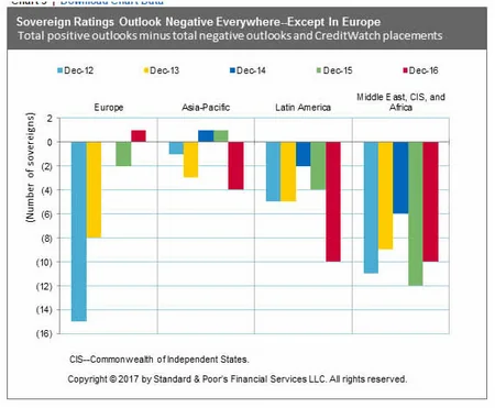 S & P: Independent rating of Azerbaijan may decline in 2017
