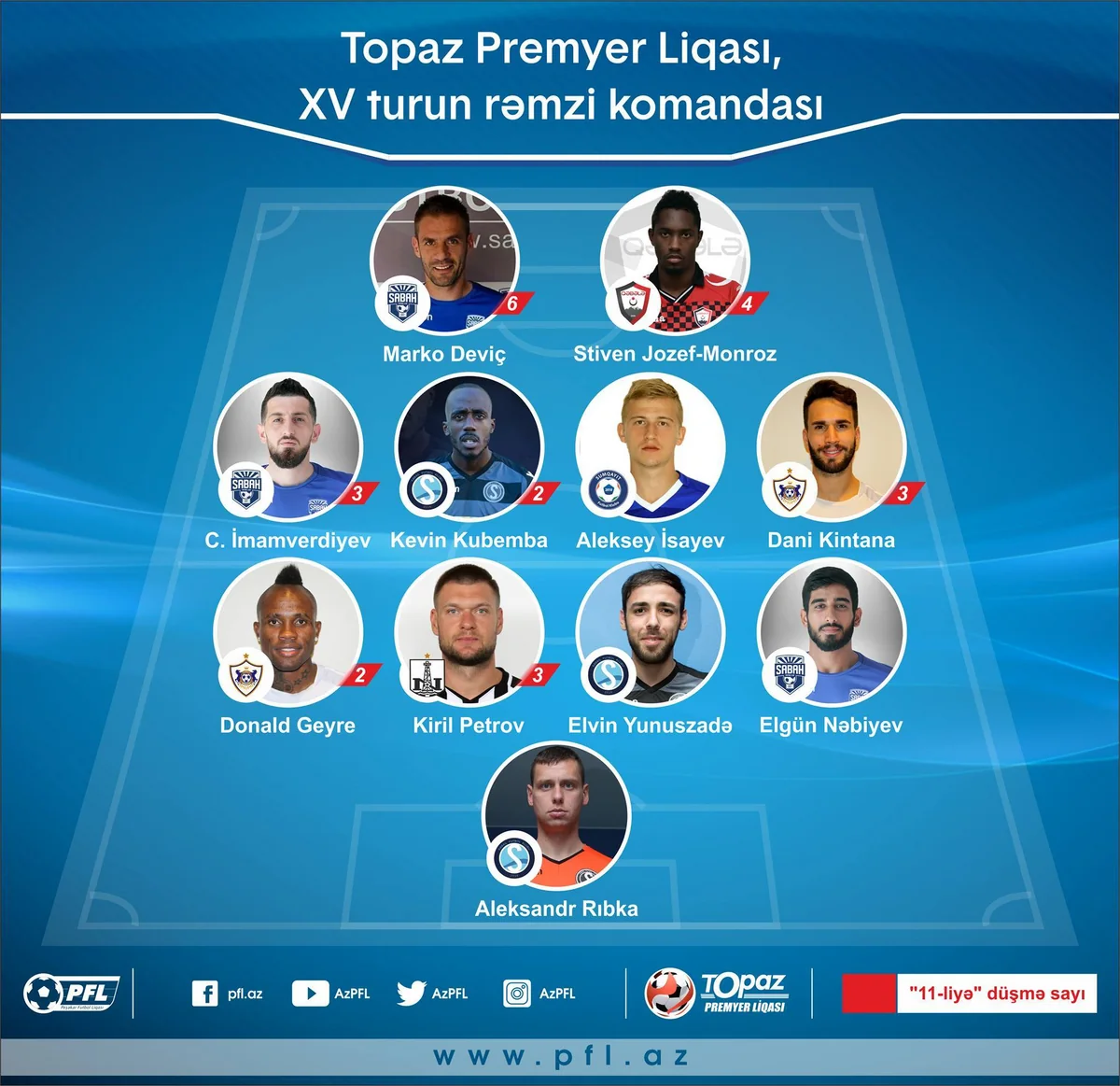 Azərbaycan Premyer Liqasında həftənin rəmzi komandası açıqlanıb