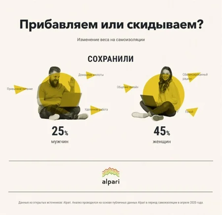 Как карантин повлиял на вес людей - ОПРОС