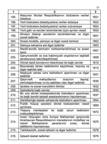 Azərbaycanın vahid büdcə təsnifatında dəyişiklik edilib