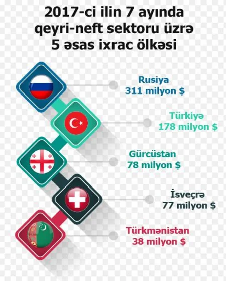Azexporta 7 ayda 53 ölkədən 264 mln. ABŞ dolları məbləğində ixrac sifarişi daxil olub