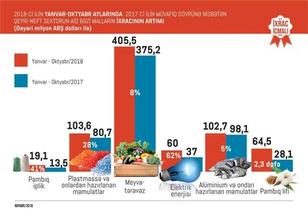 Bu ilin 10 ayında Azərbaycan 1,4 mlrd. dollarlıq qeyri-neft məhsulu ixrac edib