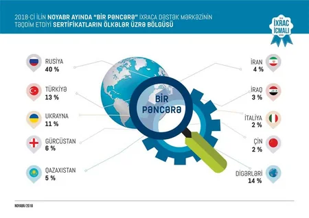 Azexport.az portalına daxil olan ixrac sifarişləri 10% artıb