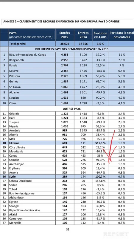 Son dörd ildə Fransa məhkəməsinə müraciət edən azərbaycanlı mühacirlərin sayı azalıb
