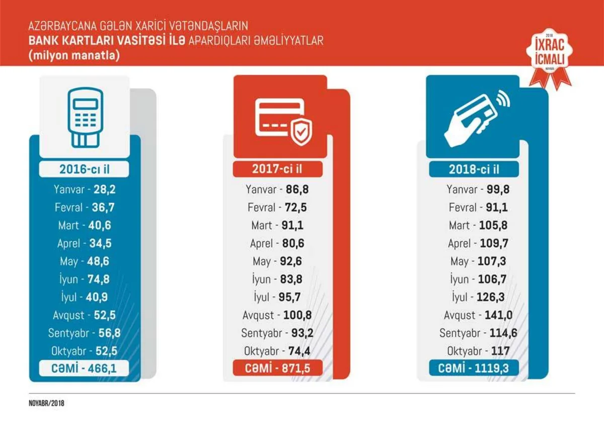 Foreigners increase operations via bank cards in Azerbaijan by 28%