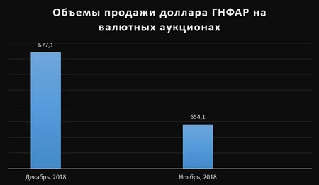 SOFAZ increases dollar sale by 1.8-fold last year