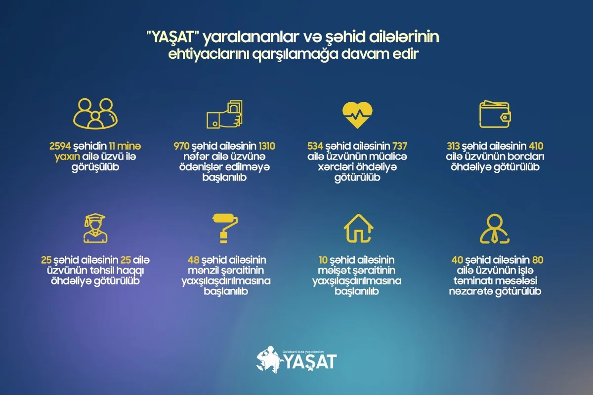 YAŞAT 970 şəhid ailəsinin üzvünə ödənişlər edib