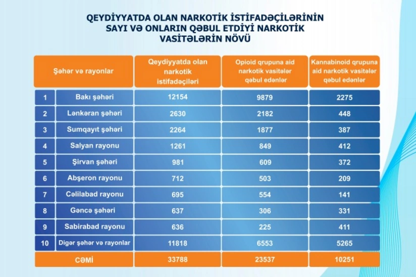 Azərbaycanda narkotik istifadəçiləri ən çox bu şəhərlərdədir - SİYAHI