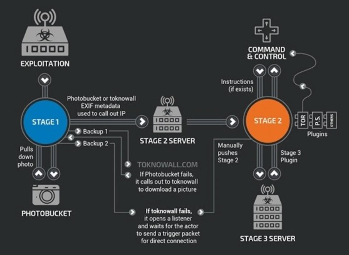 Elektron Təhlükəsizlik Xidməti: “VPNFilter” şəbəkə qurğularını yoluxdurur!”