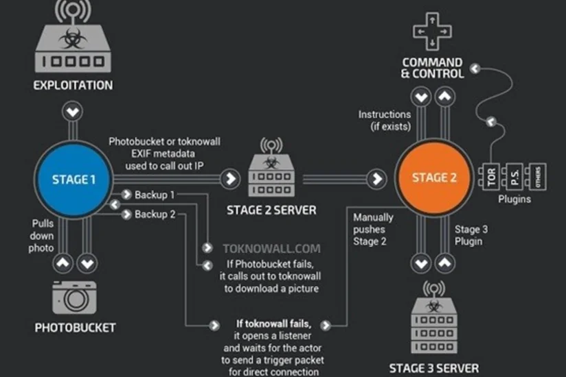 Elektron Təhlükəsizlik Xidməti: “VPNFilter” şəbəkə qurğularını yoluxdurur!”