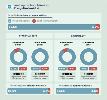 STM dövlət orqanlarının kommunikasiya xətlərinin fəaliyyəti ilə bağlı monitorinq keçirib
