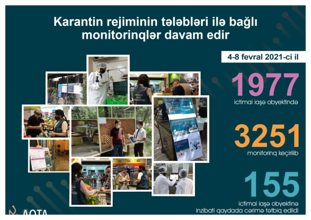 AQTA: 155 obyektdə pozuntular aşkarlanıb