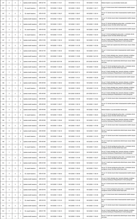 MİDA Hövsan Yaşayış Kompleski ilə bağlı statistikanı açıqlayıb