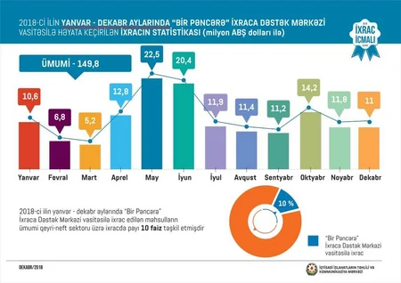 Azexport.az portalına daxil olan ixrac sifarişləri 8% artıb
