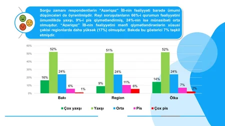 “Azəriqaz”ın fəaliyyəti haqqında sorğu keçirilib