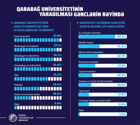 Respondentlərin 82.6%-i Qarabağ Universitetinin yaradılmasını əhəmiyyətli hadisə sayıb - SORĞU