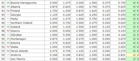 UEFA reytinqi: Azərbaycanın mövqeyi dəyişdi
