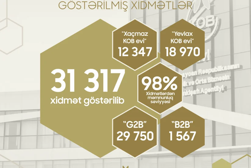 KOB evlərində sahibkarlara 31 mindən çox xidmət göstərilib