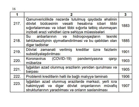 Azərbaycanın vahid büdcə təsnifatında dəyişiklik edilib