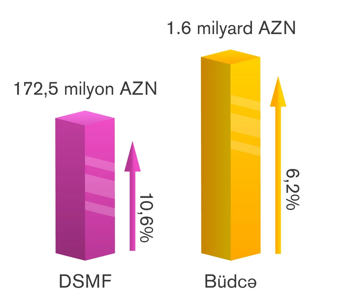 SOCAR posts 6.2% rise in budget transfers, 10.6% in transfers to SSPF