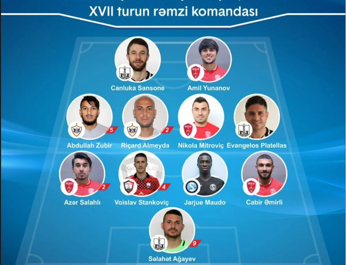Azərbaycanda həftənin ən yaxşı futbolçusu və rəmzi komandası müəyyənləşib - ƏLAVƏ OLUNUB
