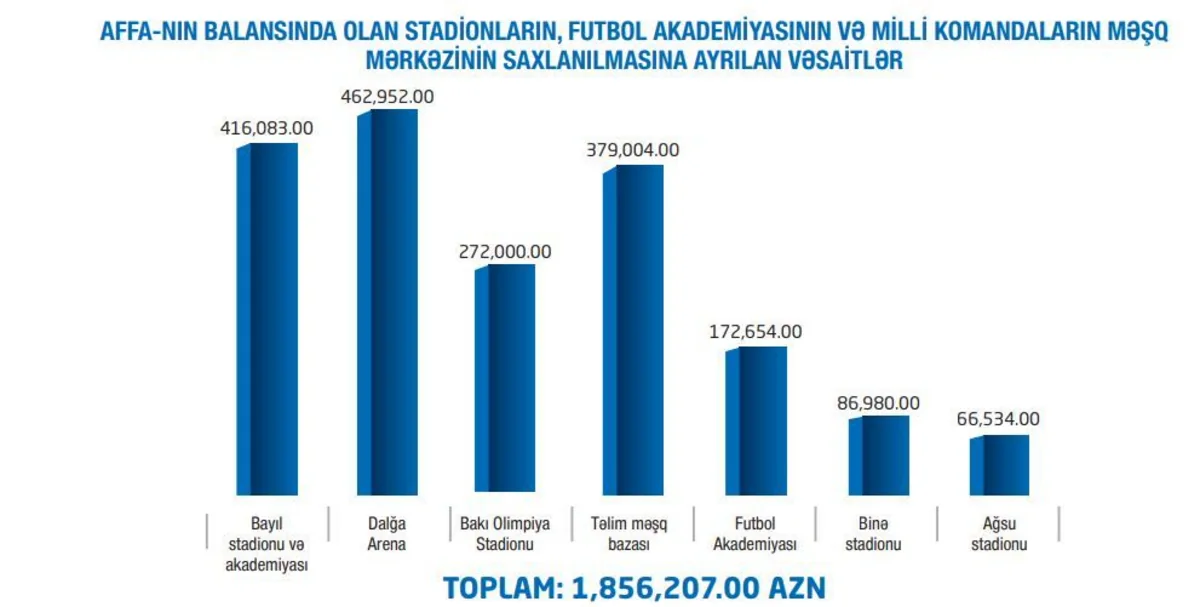 UEFA Bakı Olimpiya Stadionuna 979 min manat ayırıb