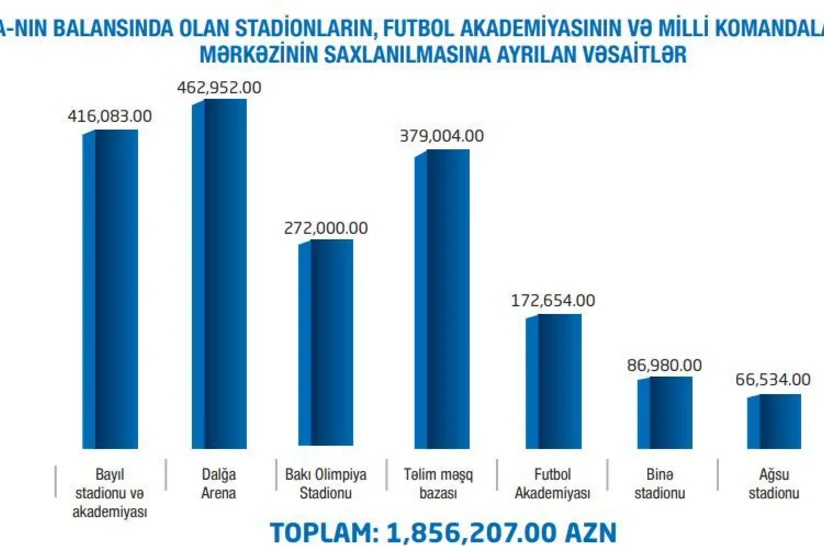 UEFA Bakı Olimpiya Stadionuna 979 min manat ayırıb
