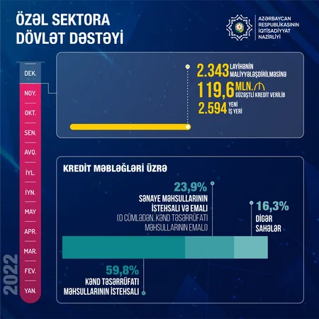 Minister reveals amount of concessional loans allocated for financing entrepreneurship projects