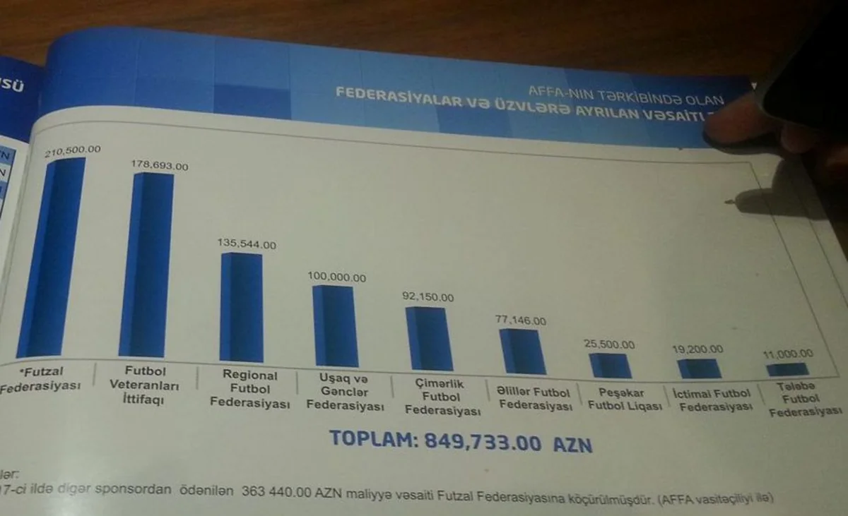 AFFA-nın tərkibindəki federasiyalar və üzvlərə ayrılan vəsaitin həcmi müəyyənləşib