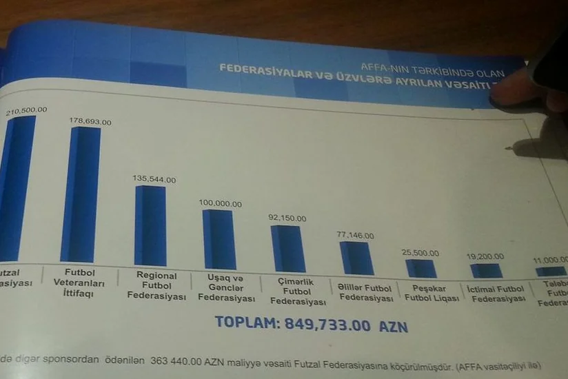 AFFA-nın tərkibindəki federasiyalar və üzvlərə ayrılan vəsaitin həcmi müəyyənləşib