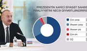 Əhali Prezidentin fəaliyyətini yüksək qiymətləndirir - SORĞU