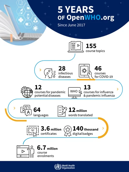 Number of enrolments in OpenWHO courses from Azerbaijan reaches 18,000