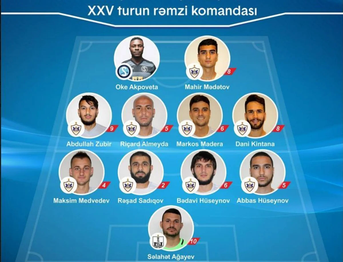 Azerbaijan Premier League: Symbolic team of 25th round and best player named