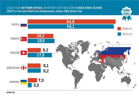 Bu ilin 10 ayında Azərbaycan 1,4 mlrd. dollarlıq qeyri-neft məhsulu ixrac edib