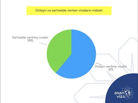 Bu il “ASAN Viza” vasitəsilə 184 ölkənin 429 min vətəndaşına elektron viza verilib