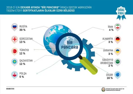 Azexport.az portalına daxil olan ixrac sifarişləri 8% artıb